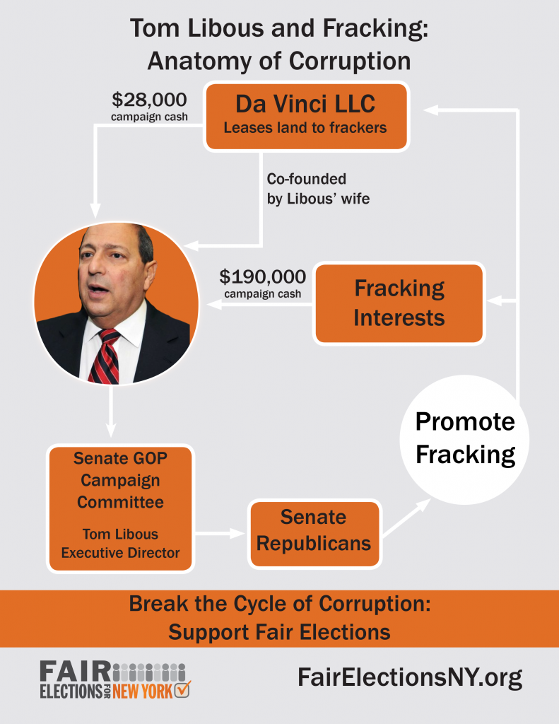 As part of the Fair Elections campaign, we released this infographic detailing Senator Tom Libous' connections to the fracking industry.