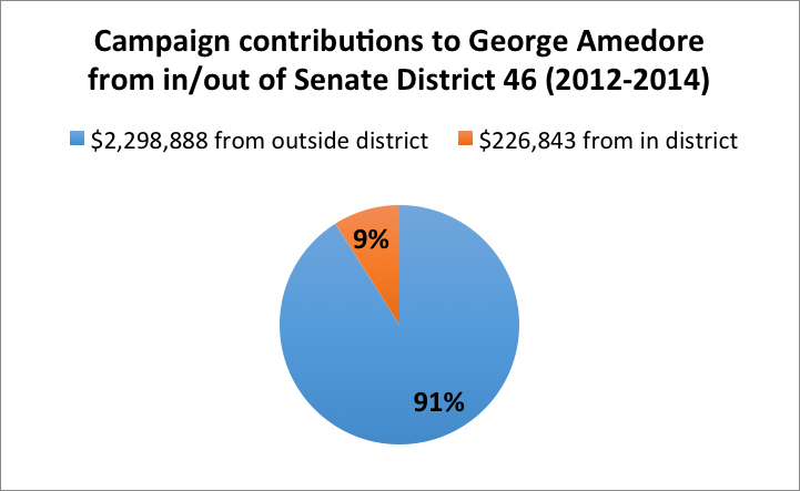 Amedore out of district contributions